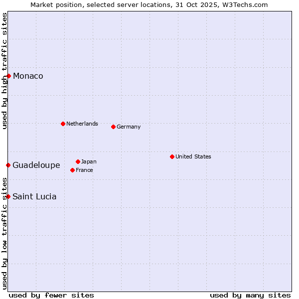 Market position of Monaco vs. Guadeloupe vs. Saint Lucia