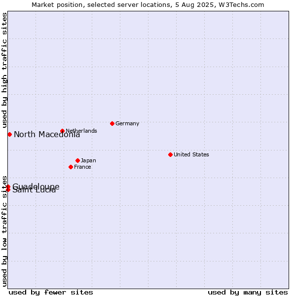 Market position of North Macedonia vs. Guadeloupe vs. Saint Lucia