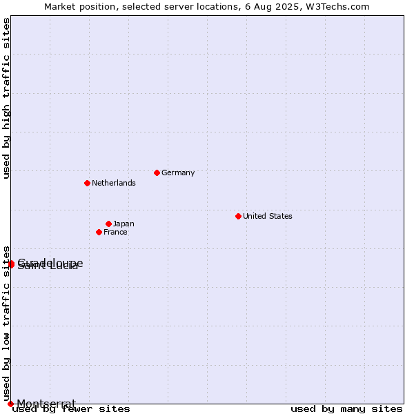 Market position of Guadeloupe vs. Montserrat vs. Saint Lucia