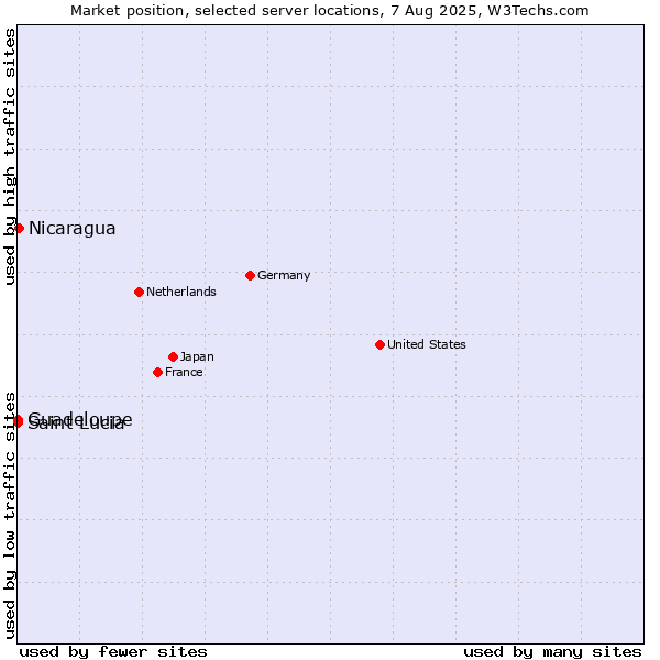 Market position of Nicaragua vs. Guadeloupe vs. Saint Lucia