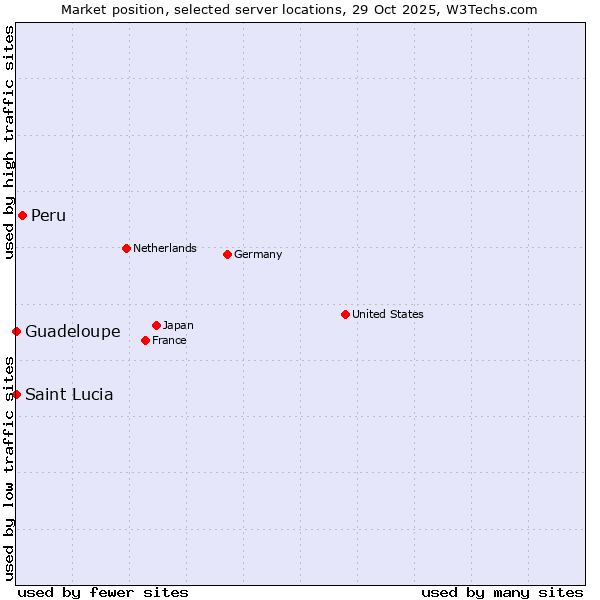 Market position of Peru vs. Guadeloupe vs. Saint Lucia