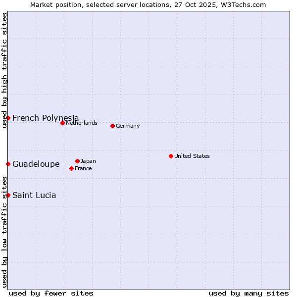 Market position of French Polynesia vs. Guadeloupe vs. Saint Lucia