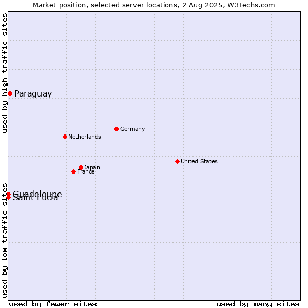 Market position of Paraguay vs. Guadeloupe vs. Saint Lucia
