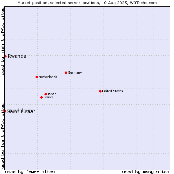 Market position of Rwanda vs. Guadeloupe vs. Saint Lucia