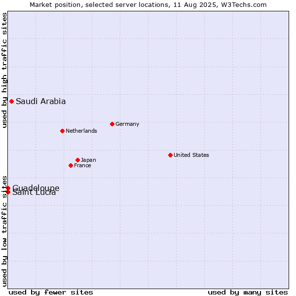 Market position of Saudi Arabia vs. Guadeloupe vs. Saint Lucia