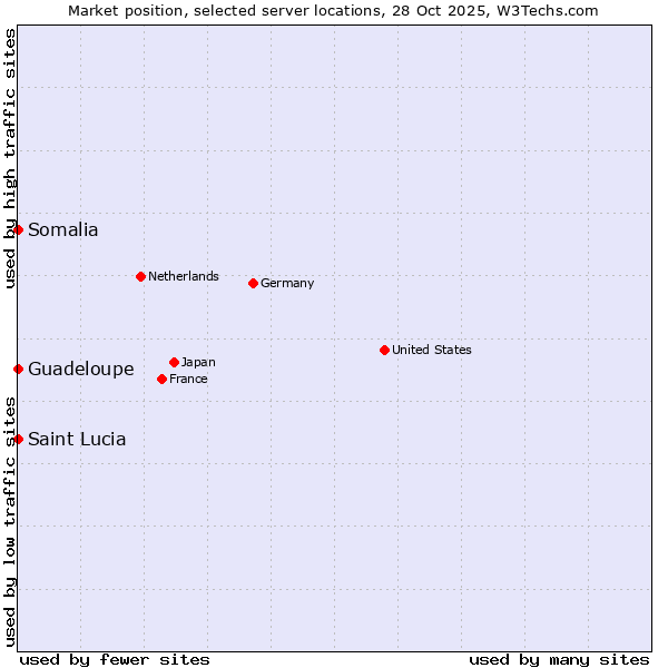 Market position of Somalia vs. Guadeloupe vs. Saint Lucia