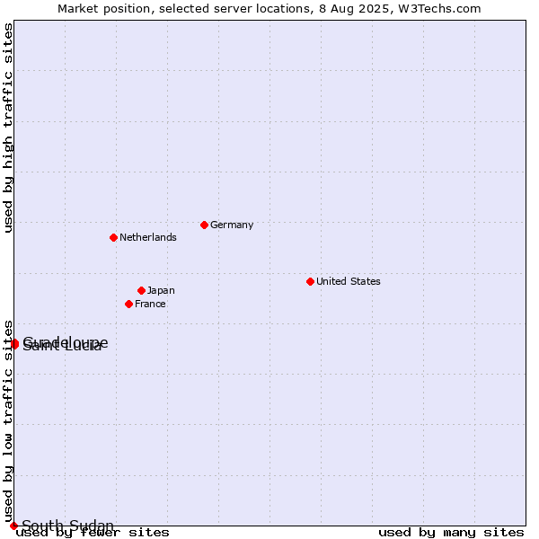 Market position of Guadeloupe vs. Saint Lucia vs. South Sudan