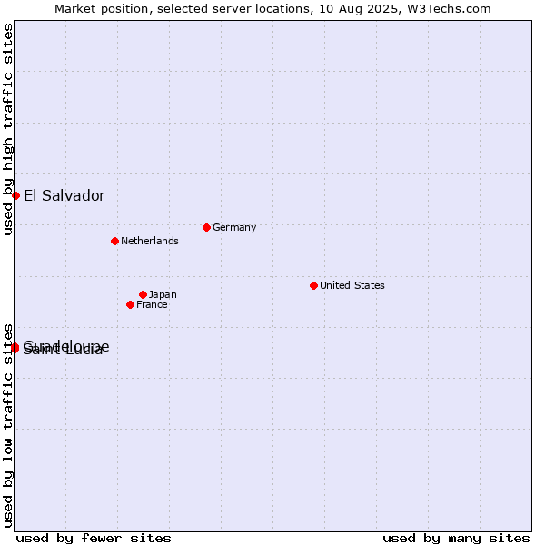 Market position of El Salvador vs. Guadeloupe vs. Saint Lucia