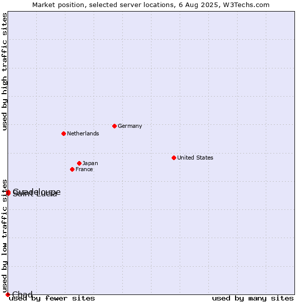 Market position of Guadeloupe vs. Saint Lucia vs. Chad