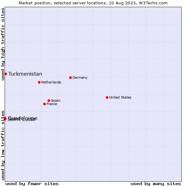 Market position of Turkmenistan vs. Guadeloupe vs. Saint Lucia