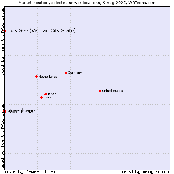 Market position of Holy See (Vatican City State) vs. Guadeloupe vs. Saint Lucia