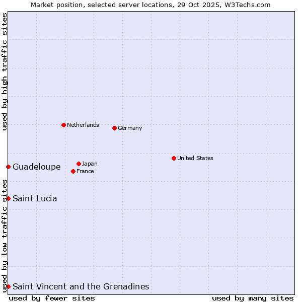 Market position of Saint Vincent and the Grenadines vs. Guadeloupe vs. Saint Lucia