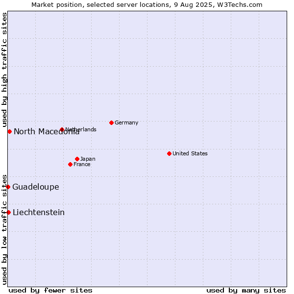 Market position of North Macedonia vs. Liechtenstein vs. Guadeloupe