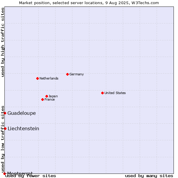 Market position of Liechtenstein vs. Guadeloupe vs. Montserrat