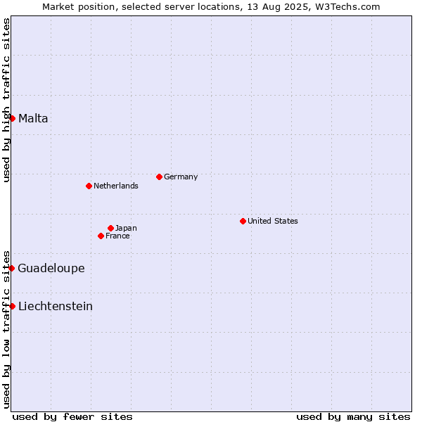 Market position of Malta vs. Liechtenstein vs. Guadeloupe