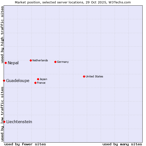 Market position of Nepal vs. Liechtenstein vs. Guadeloupe