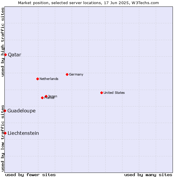 Market position of Qatar vs. Liechtenstein vs. Guadeloupe