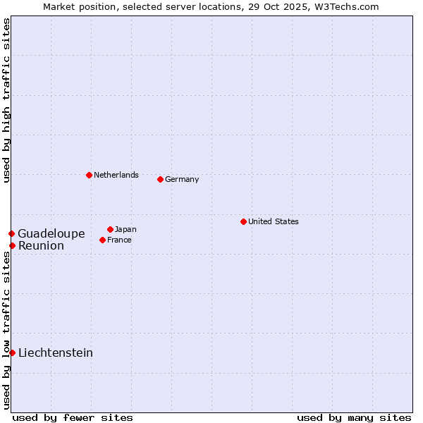 Market position of Reunion vs. Liechtenstein vs. Guadeloupe