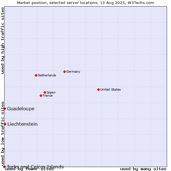 Market position of Liechtenstein vs. Guadeloupe vs. Turks and Caicos Islands