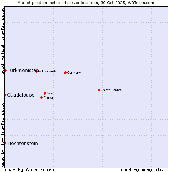 Market position of Turkmenistan vs. Liechtenstein vs. Guadeloupe