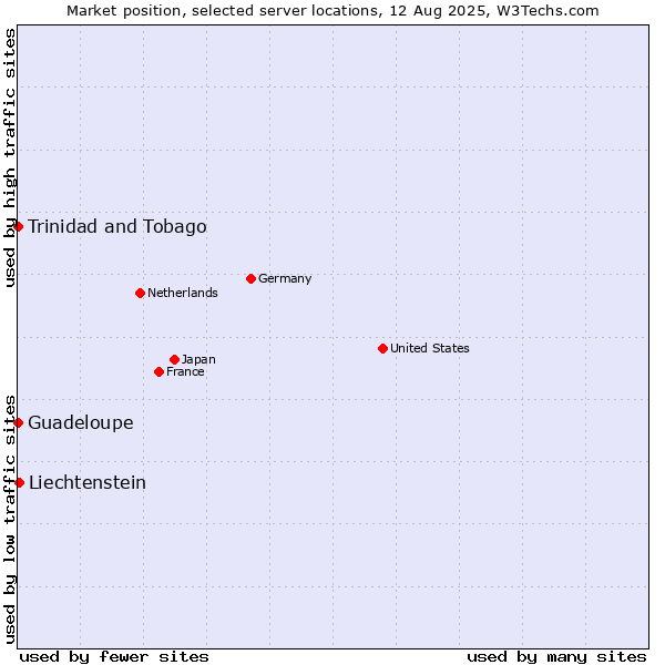 Market position of Liechtenstein vs. Trinidad and Tobago vs. Guadeloupe