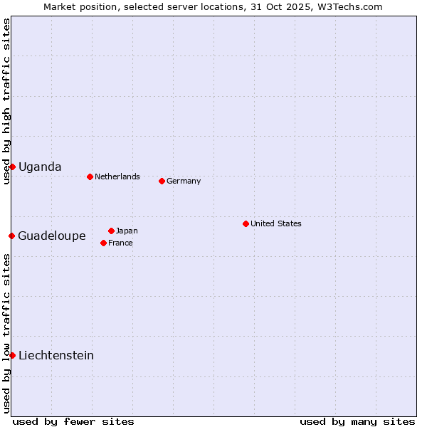 Market position of Uganda vs. Liechtenstein vs. Guadeloupe