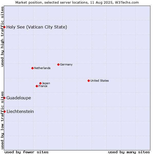 Market position of Liechtenstein vs. Holy See (Vatican City State) vs. Guadeloupe