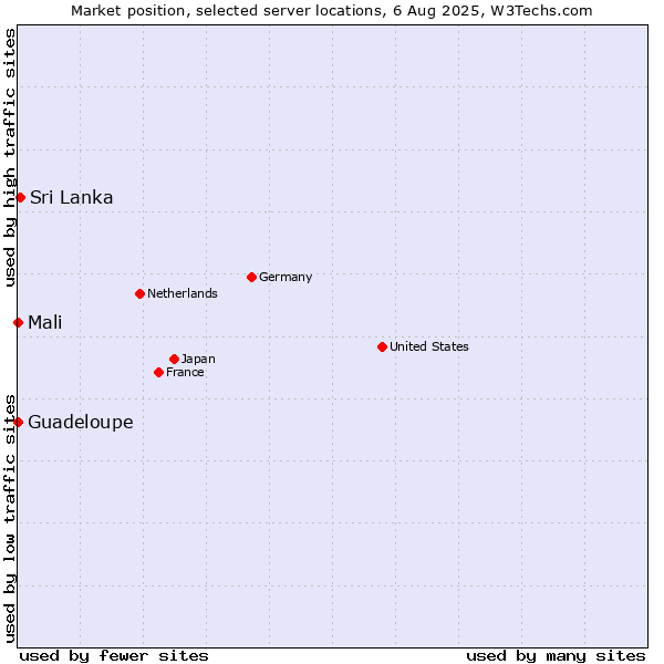 Market position of Sri Lanka vs. Mali vs. Guadeloupe
