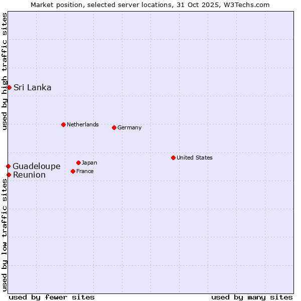 Market position of Sri Lanka vs. Reunion vs. Guadeloupe