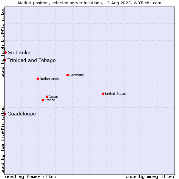 Market position of Sri Lanka vs. Trinidad and Tobago vs. Guadeloupe