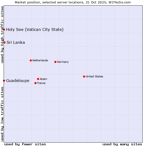 Market position of Sri Lanka vs. Holy See (Vatican City State) vs. Guadeloupe
