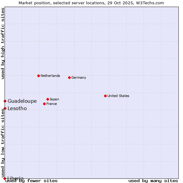 Market position of Lesotho vs. Guadeloupe vs. Liberia
