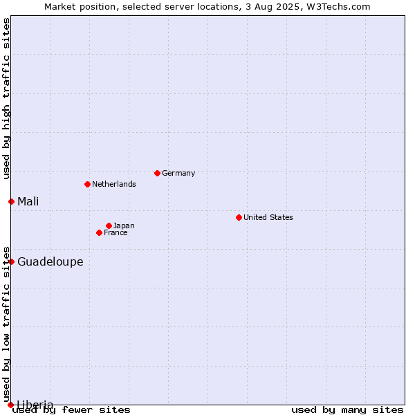 Market position of Mali vs. Guadeloupe vs. Liberia