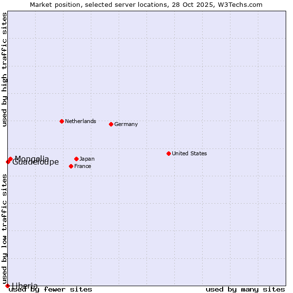 Market position of Mongolia vs. Guadeloupe vs. Liberia