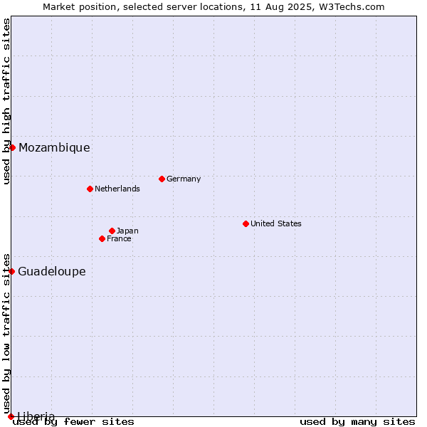 Market position of Mozambique vs. Guadeloupe vs. Liberia
