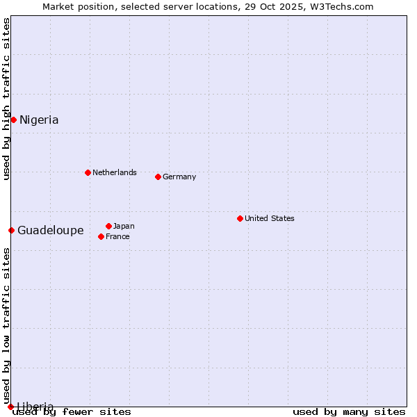 Market position of Nigeria vs. Guadeloupe vs. Liberia