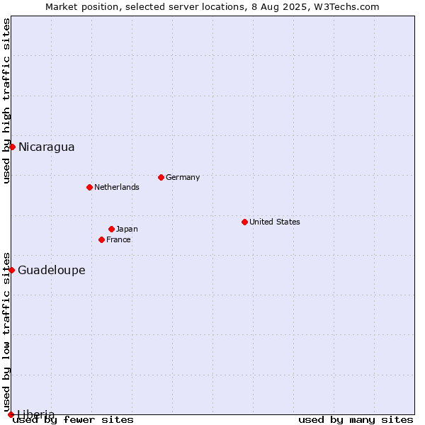 Market position of Nicaragua vs. Guadeloupe vs. Liberia