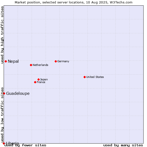 Market position of Nepal vs. Guadeloupe vs. Liberia