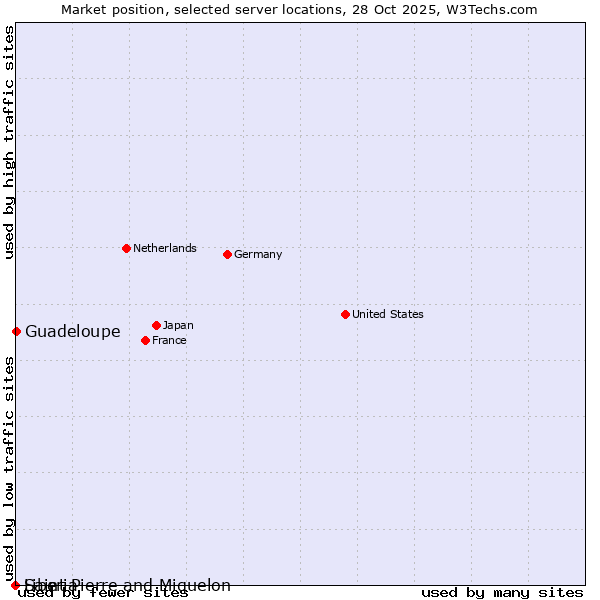 Market position of Guadeloupe vs. Liberia vs. Saint Pierre and Miquelon