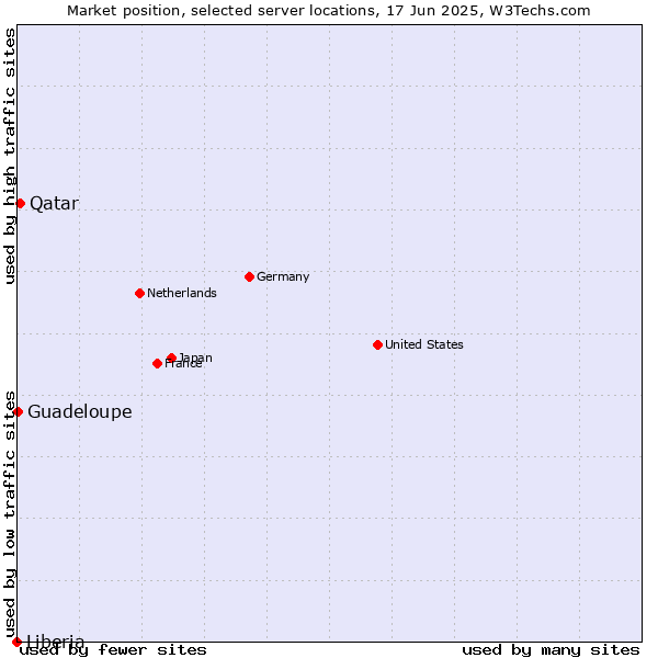 Market position of Qatar vs. Guadeloupe vs. Liberia