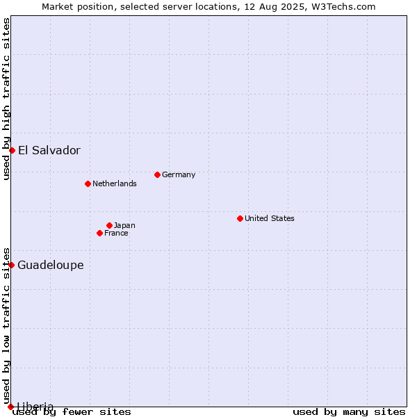 Market position of El Salvador vs. Guadeloupe vs. Liberia