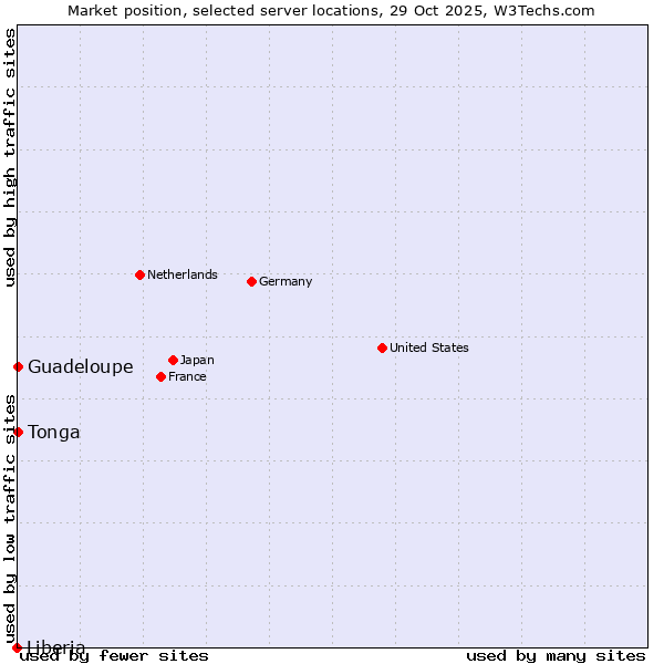Market position of Guadeloupe vs. Tonga vs. Liberia