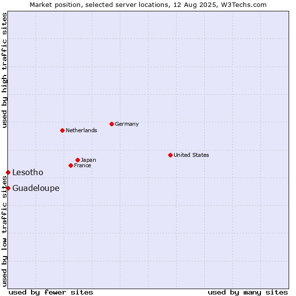 Market position of Lesotho vs. Guadeloupe