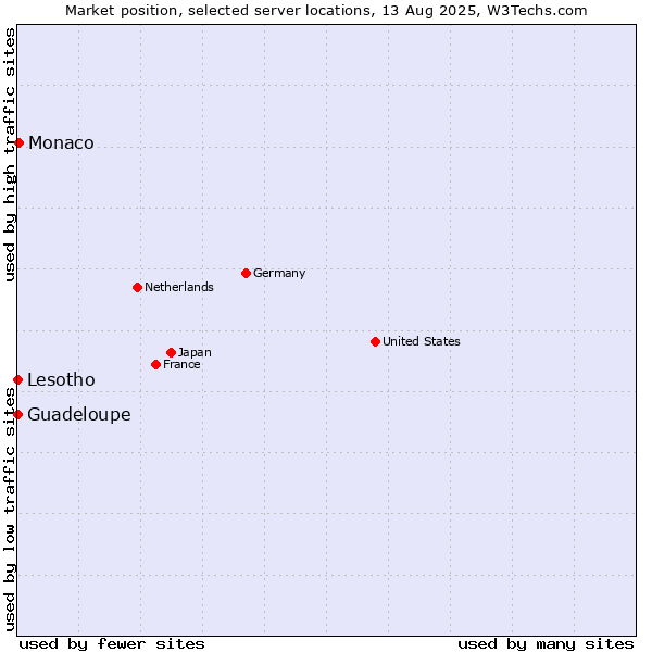 Market position of Monaco vs. Lesotho vs. Guadeloupe