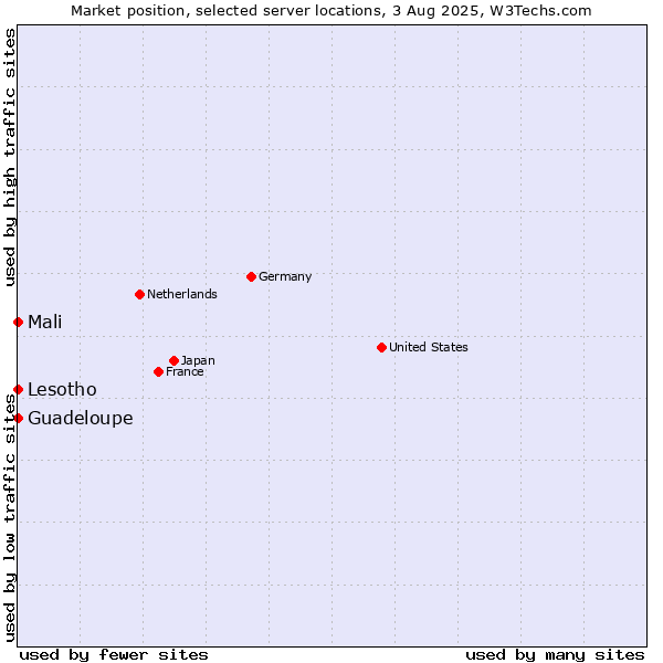 Market position of Mali vs. Lesotho vs. Guadeloupe