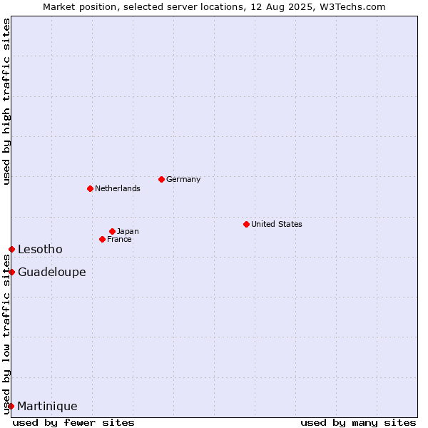 Market position of Lesotho vs. Guadeloupe vs. Martinique