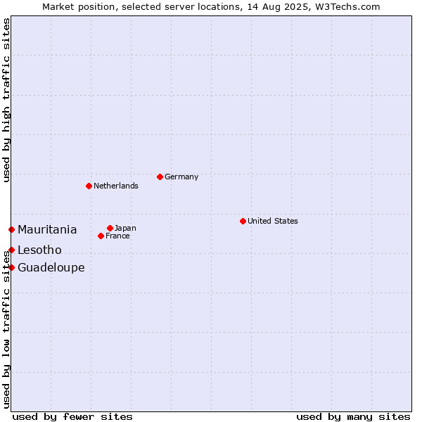Market position of Mauritania vs. Lesotho vs. Guadeloupe