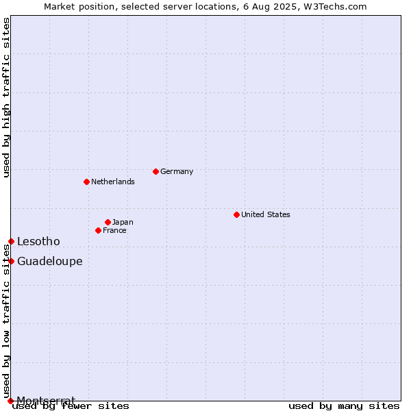Market position of Lesotho vs. Guadeloupe vs. Montserrat
