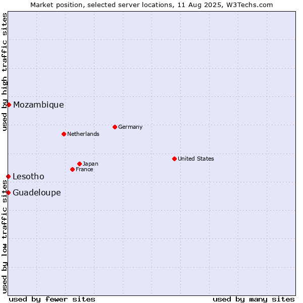 Market position of Mozambique vs. Lesotho vs. Guadeloupe