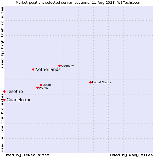 Market position of Netherlands and territories vs. Lesotho vs. Guadeloupe